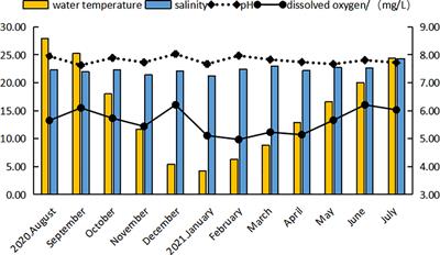 Environmental adaptation, growth performance and nutrient content of the clam Cyclina sinensis from different geographic locations